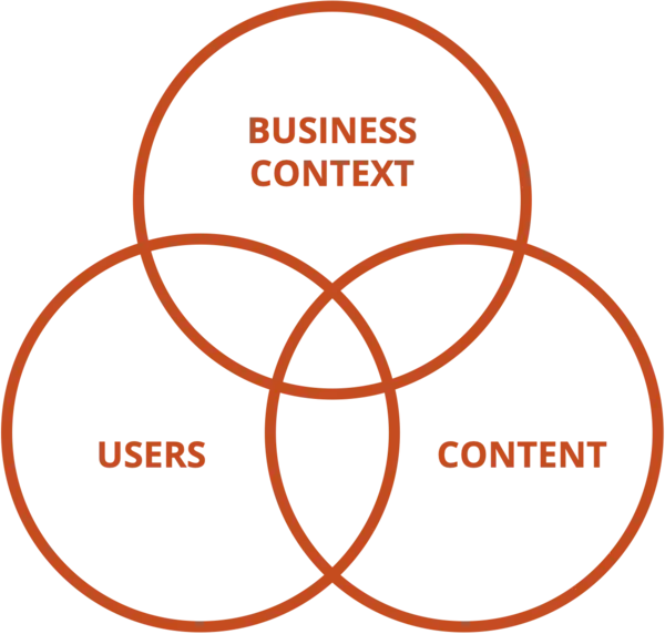 A Venn diagram showing three circles: Business Context, Content, and Users.