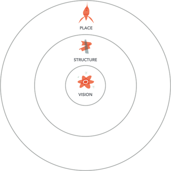A diagram showing three concentric circles labeled 'vision' (innermost), 'structure' (intermediate), and 'place' (outermost)