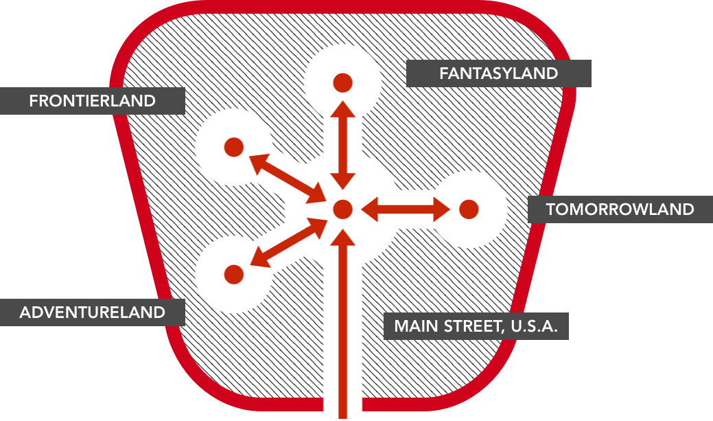 Diagram that illustrates Disneyland's early 'hub and spoke' organizational model