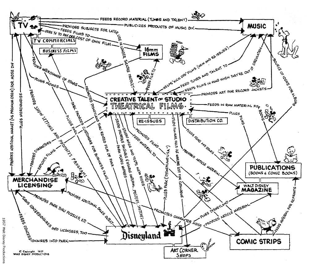 Mid-1950s map of Disney's various interrelated businesses