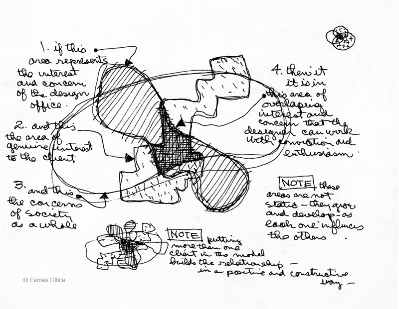 Charles Eames's sketch of the design process. Image: Eames Office. http://www.eamesoffice.com/the-work/charles-eames-design-process-diagram/