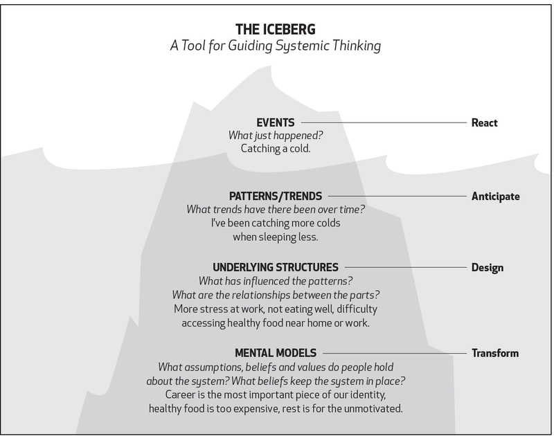 A diagram of the four layers of the iceberg model