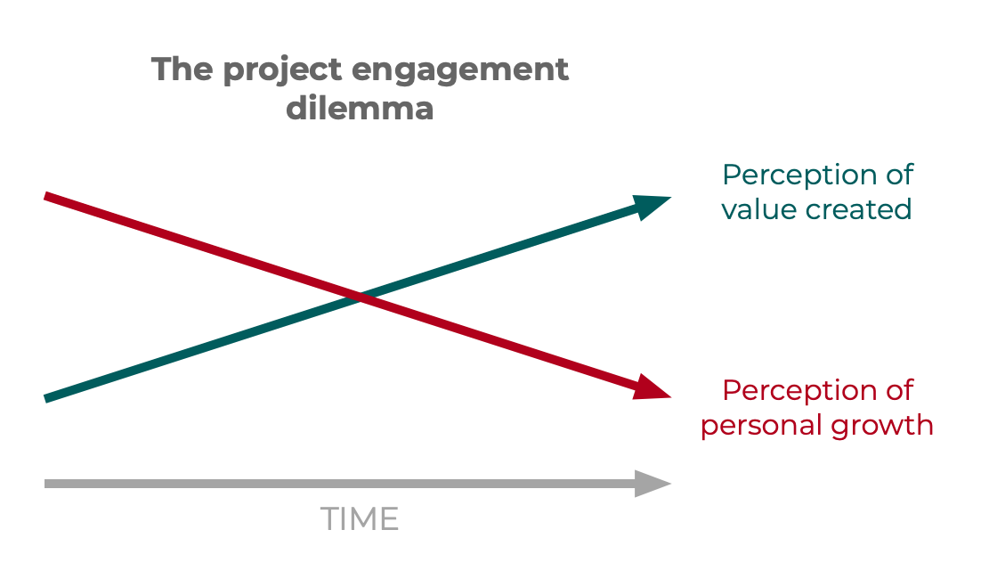 A diagram that illustrates the project engagement dilemma.