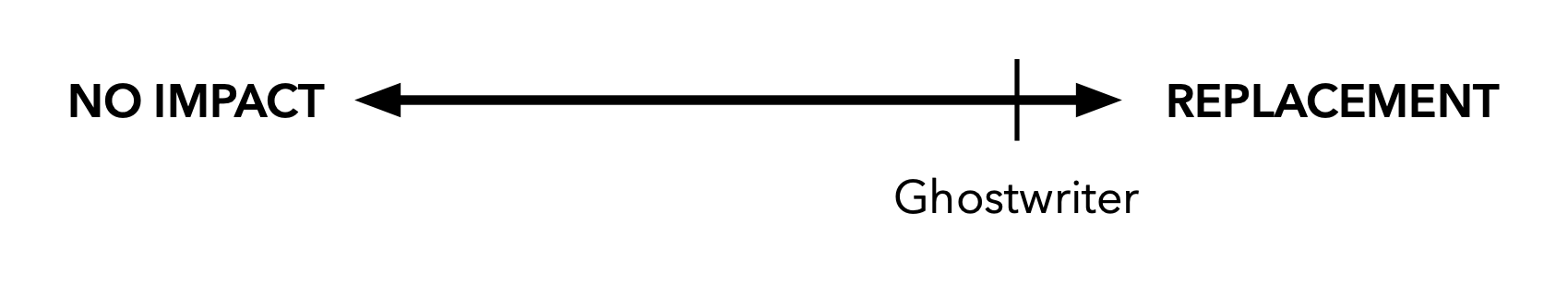 The previous continuum showing a mark near ‘replacement‘ which reads ‘ghostwriter‘