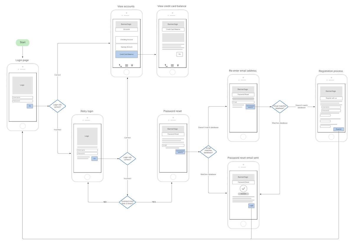 A flow map rendered in Lucidchart