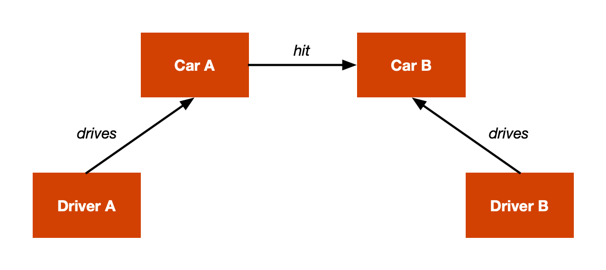 The same diagram as above, with two additional boxes: one says 'Driver A' and the other says 'Driver B'; arrows connecting them to their respective cars say 'drive'