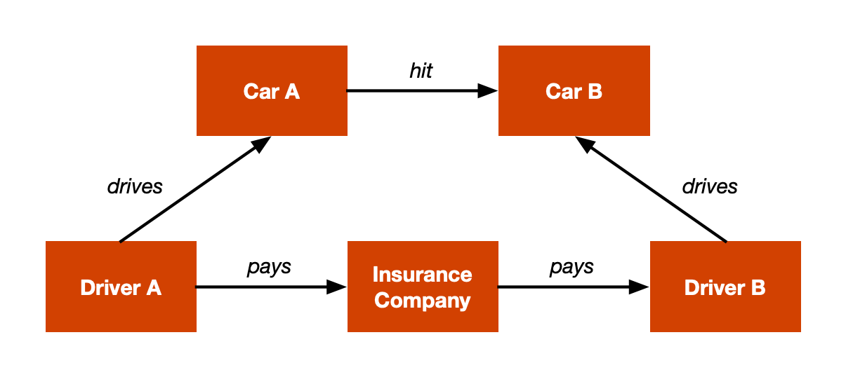 Same diagram as above with an additional box between the two drivers that says 'Insurance Company'. An arrow points from Driver A to the Insurance Company with the label 'pays', and another arrow goes from the insurance company to Driver B and is also labeled 'pays'