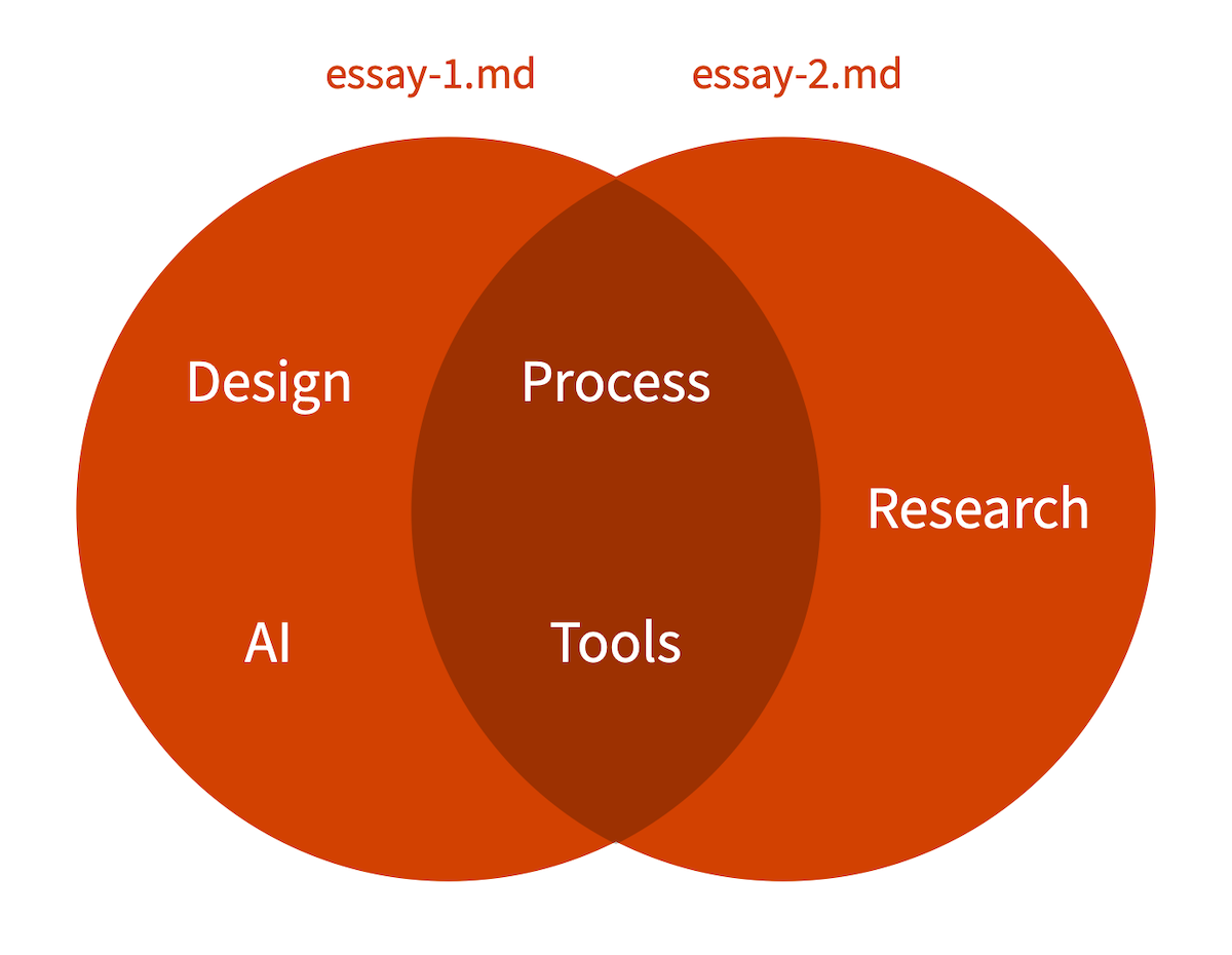 A Venn diagram that shows two overlapping circles, one for essay-1.md and another for essay-2.md. The first circle includes three tags: Design, Process, and Tools. The second circle also includes three tags: Research, Process, and Tools. The overlapping region includes Process and Tools.