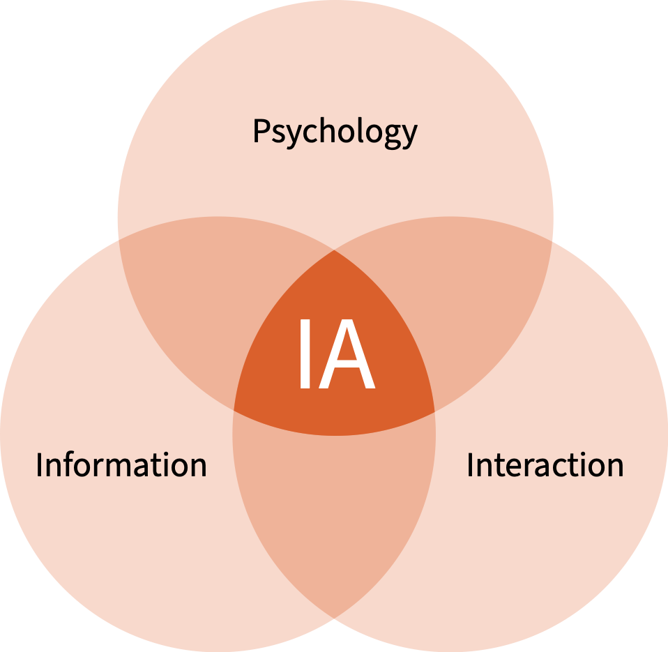 A Venn diagram showing three circles: Psychology, Information, and Interaction. In the middle, where all three intersect, is the acronym 'IA'