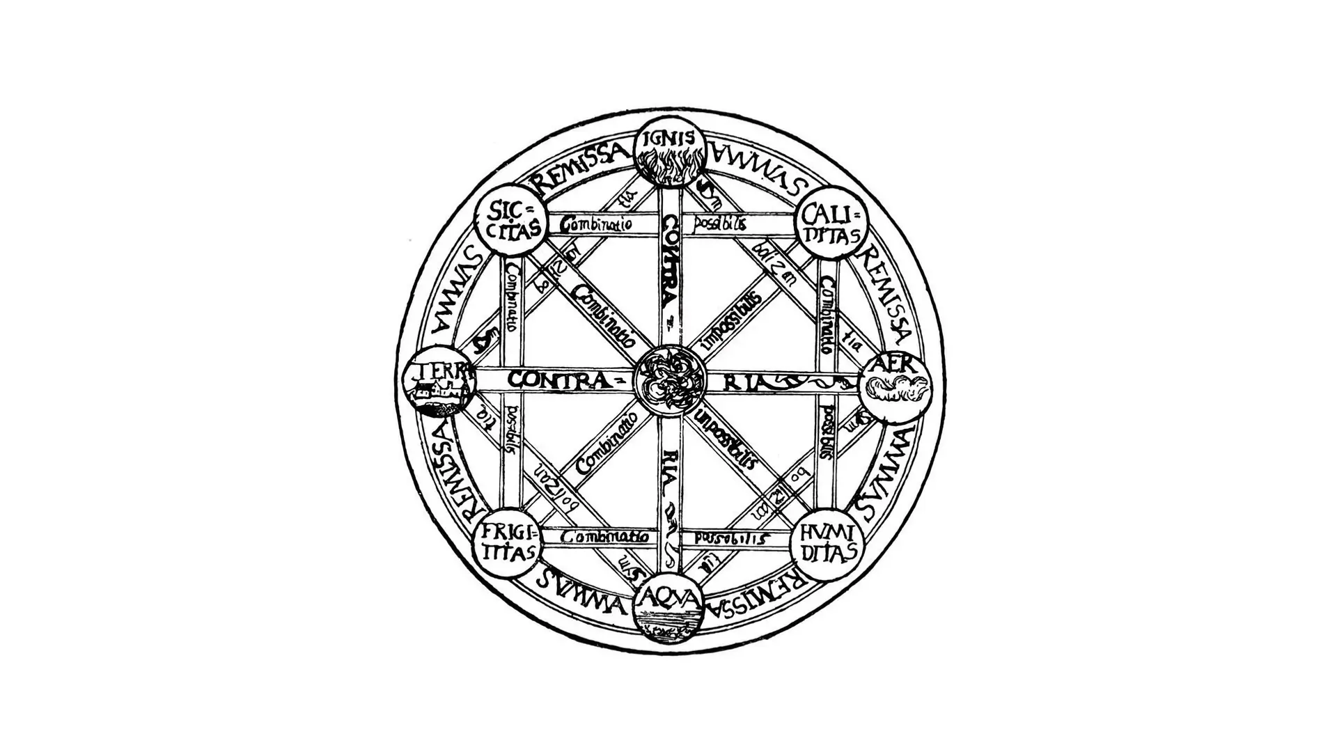 An ancient diagram showing the four classical elements in Latin: Ignis, Aer, Aqua, and Terra