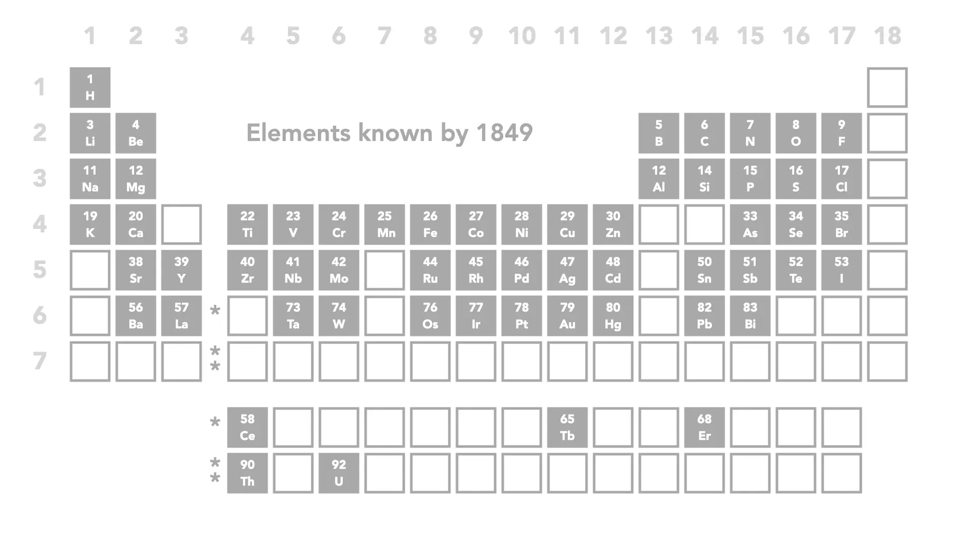 A periodic table showing only some elements highlighted. A title says 'Elements known by 1849'