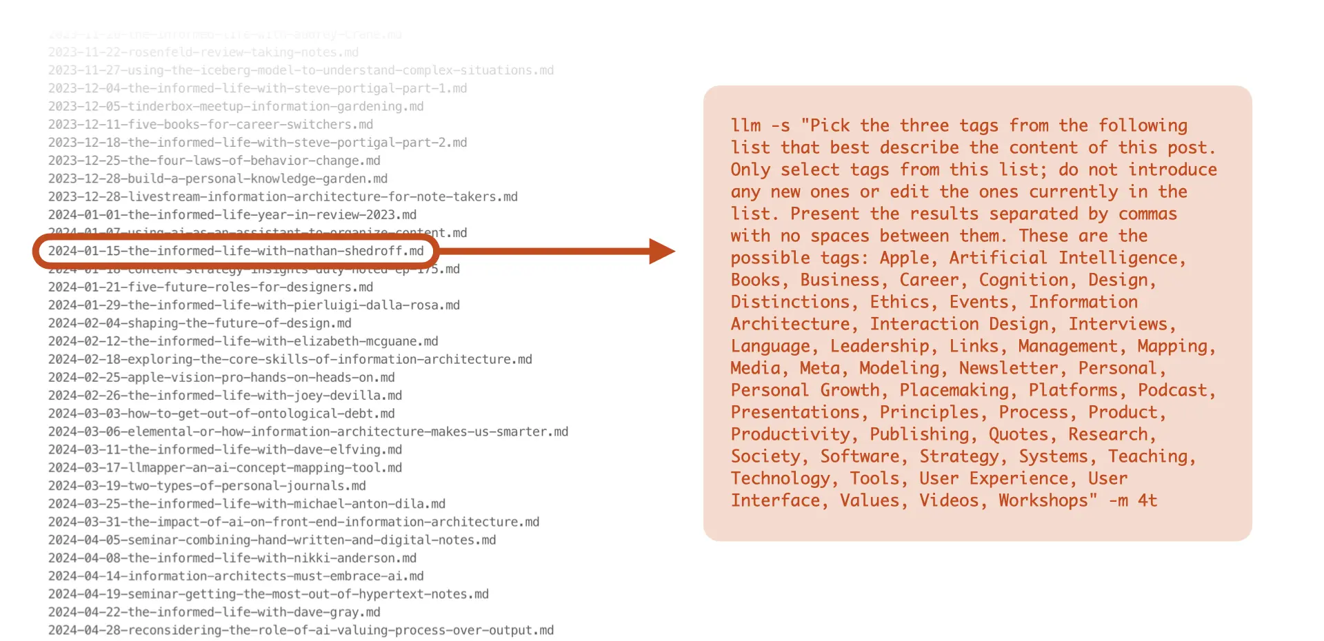 A screenshot showing a list of markdown file names in a directory on the left. The file “2024-01-15-the-informed-life-with-nathan-shedroff.md” is highlighted and pointed to by an arrow. On the right side, there is a block of text with instructions for selecting tags: “Pick three tags from the following list that best describe the content of this post. Only select tags from this list; do not introduce any new ones or edit the ones currently in the list. Present the results separated by commas with no spaces between them.” A list of possible tags follows, including topics like Apple, Artificial Intelligence, Books, Business, Career, Cognition, Design, and many more. The instructions end with “-m 4t” indicating a command or parameter. 