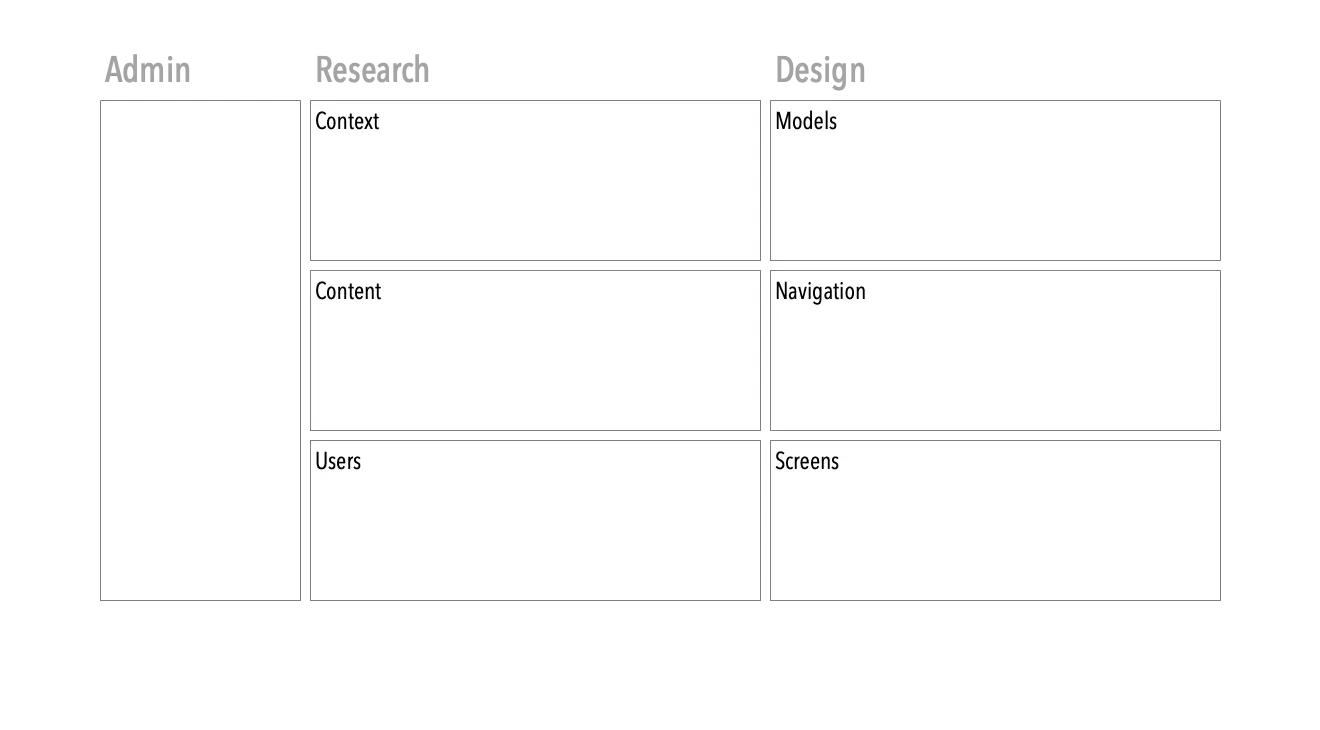 A diagram with three columns labeled Admin, Research, and Design. The Admin column is empty. The Research column has three rows labeled Context, Content, and Users. The Design column has three rows labeled Models, Navigation, and Screens.