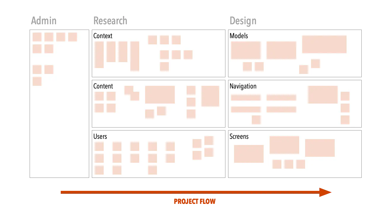 Same diagram as before, but showing rectangles suggesting content in the different areas of the diagram. An arrow below the diagram points from left to right and says PROJECT FLOW