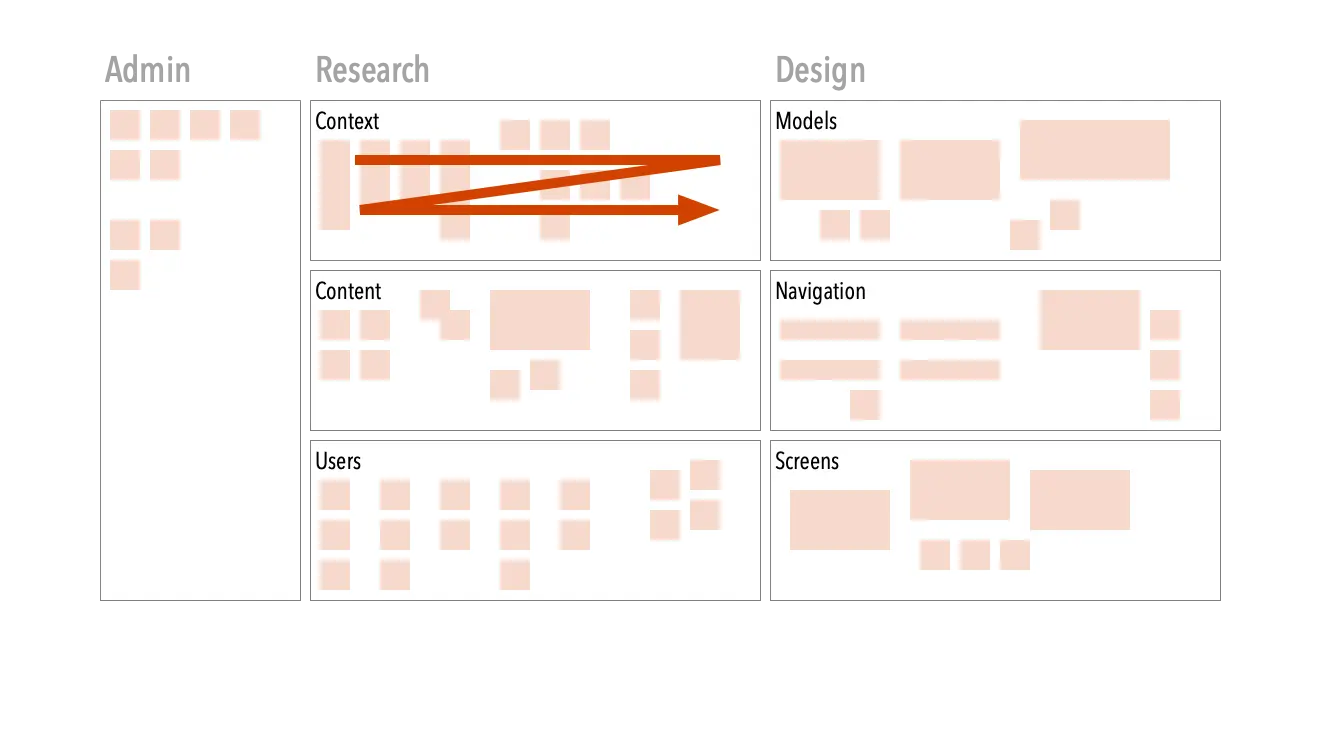 A version of the same diagram. In the Context region, there is an arrow that zig zags from the top left corner to the right, diagonally to the lower left, and then right again, suggesting a left-to-right sequence for adding content.