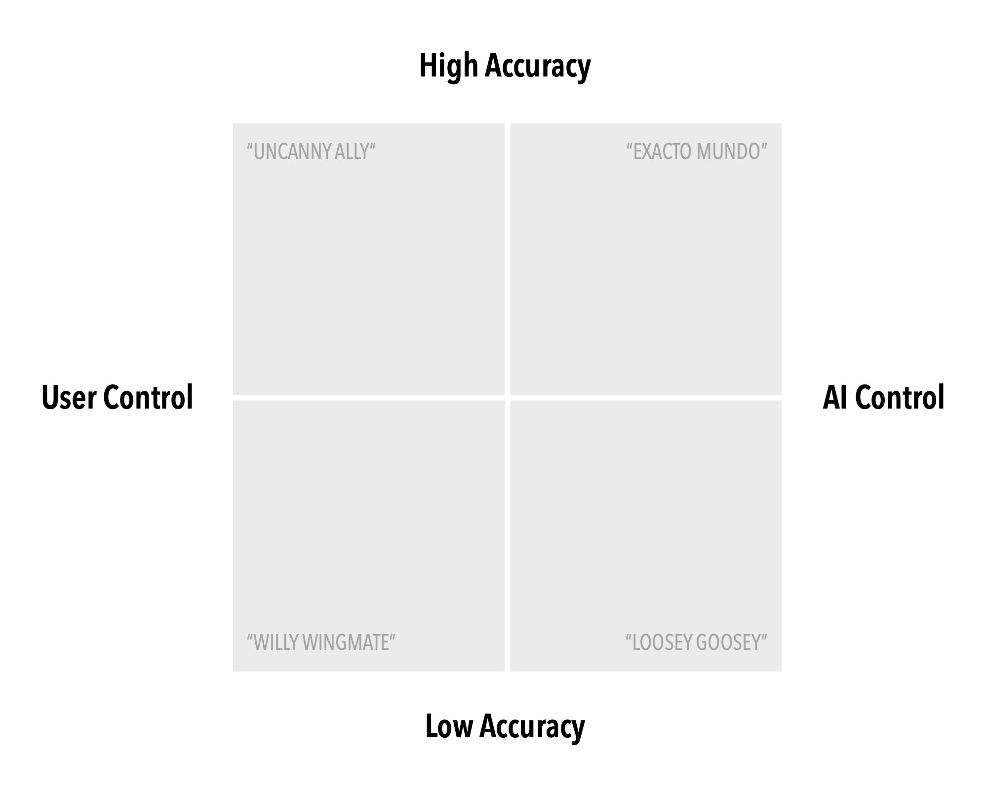 A 2x2 matrix with axes labeled High Accuracy and Low Accuracy (top and bottom), User Control and AI Control (left and right). The quadrants are labeled: “Uncanny Ally” (High Accuracy, User Control), “Exacto Mundo” (High Accuracy, AI Control), “Willy Wingmate” (Low Accuracy, User Control), and “Loosey Goosey” (Low Accuracy, AI Control).