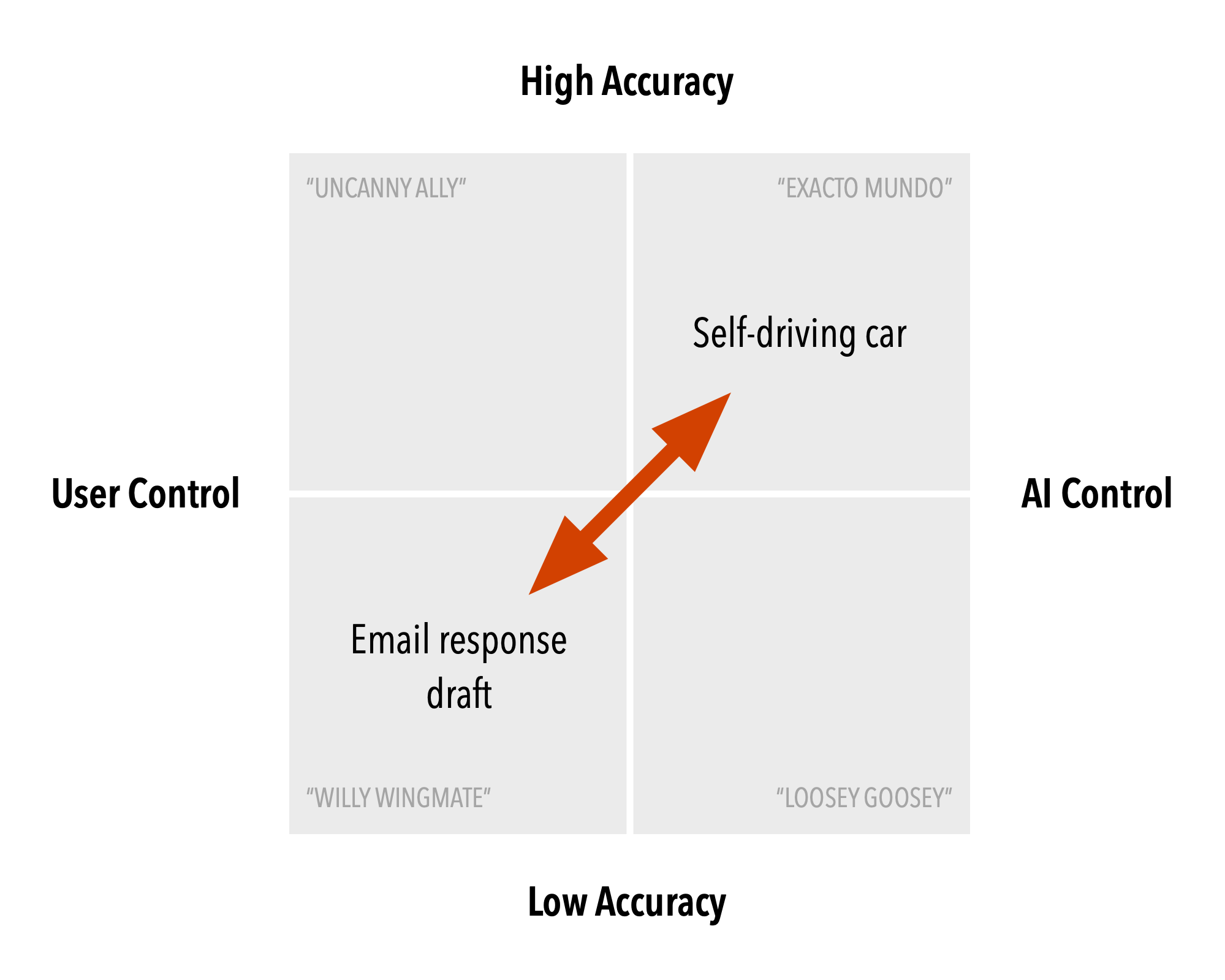 A 2x2 matrix with axes labeled High Accuracy and Low Accuracy (top and bottom), User Control and AI Control (left and right). The quadrants are labeled: “Uncanny Ally” (High Accuracy, User Control), “Exacto Mundo” (High Accuracy, AI Control), “Willy Wingmate” (Low Accuracy, User Control), and “Loosey Goosey” (Low Accuracy, AI Control). Arrows connect “Email response draft” (Low Accuracy, User Control) to “Self-driving car” (High Accuracy, AI Control).