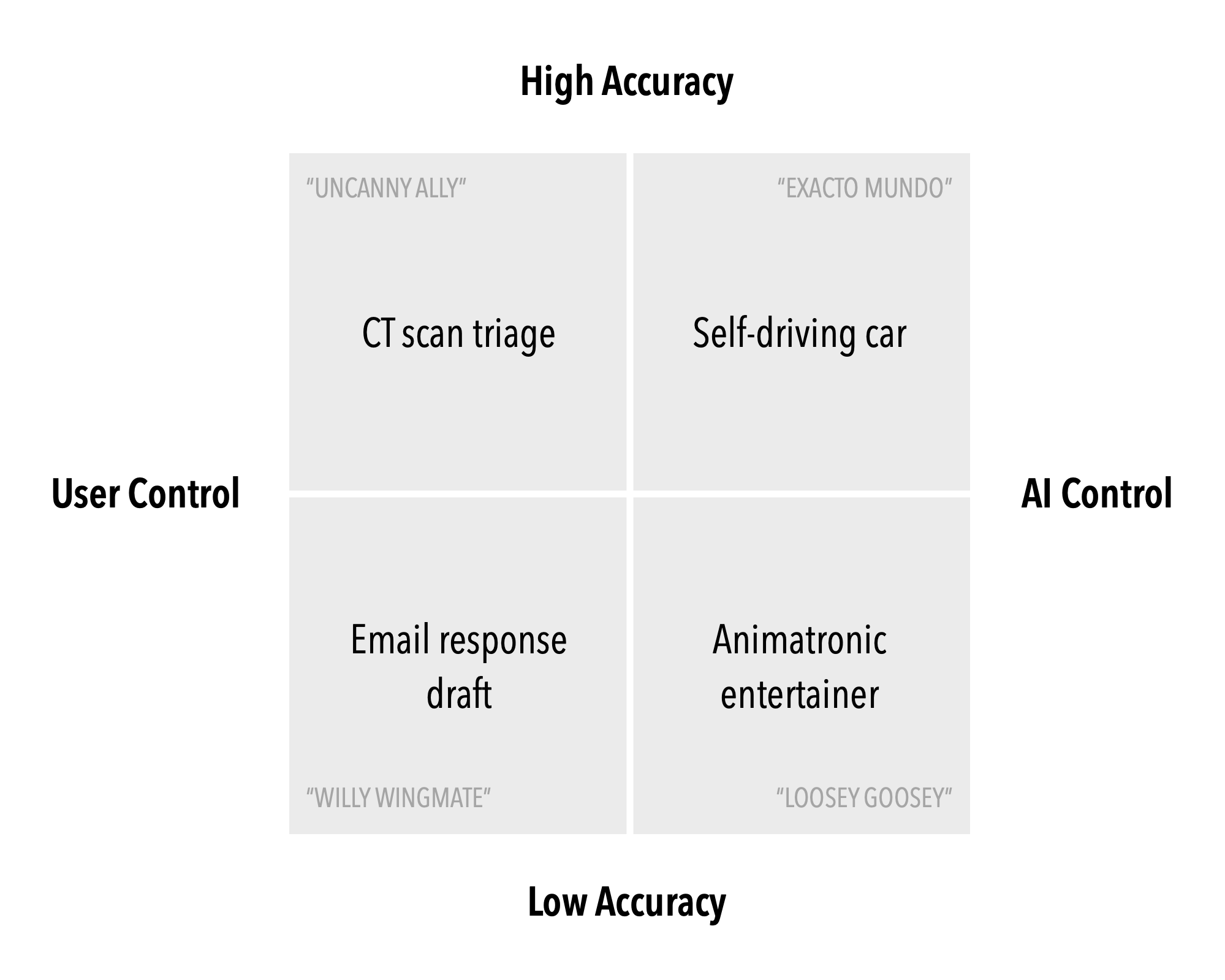 A 2x2 matrix with axes labeled High Accuracy and Low Accuracy (top and bottom), User Control and AI Control (left and right). The quadrants are labeled: “Uncanny Ally” (High Accuracy, User Control), “Exacto Mundo” (High Accuracy, AI Control), “Willy Wingmate” (Low Accuracy, User Control), and “Loosey Goosey” (Low Accuracy, AI Control). The specific examples in the quadrants are “CT scan triage” in High Accuracy, User Control; “Self-driving car” in High Accuracy, AI Control; “Email response draft” in Low Accuracy, User Control; and “Animatronic entertainer” in Low Accuracy, AI Control.