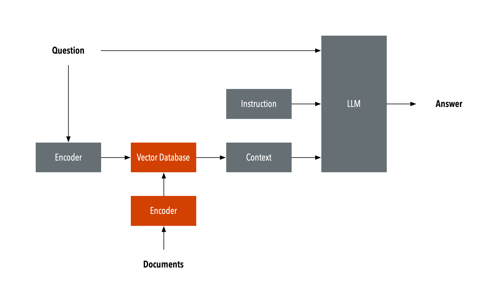 A flowchart diagram illustrating how a question is processed to produce an answer using an LLM (Large Language Model). The flow starts with a “Question” leading to an “Encoder.” The encoded question is passed to a “Vector Database,” which is also fed by encoded “Documents.” The output from the Vector Database provides “Context” to the LLM. An “Instruction” is also provided to the LLM. Finally, the LLM processes the context and instruction to generate an “Answer.” Diagram after <a href='https://commons.wikimedia.org/wiki/File:RAG_schema.svg'>https://commons.wikimedia.org/wiki/File:RAG_schema.svg</a>