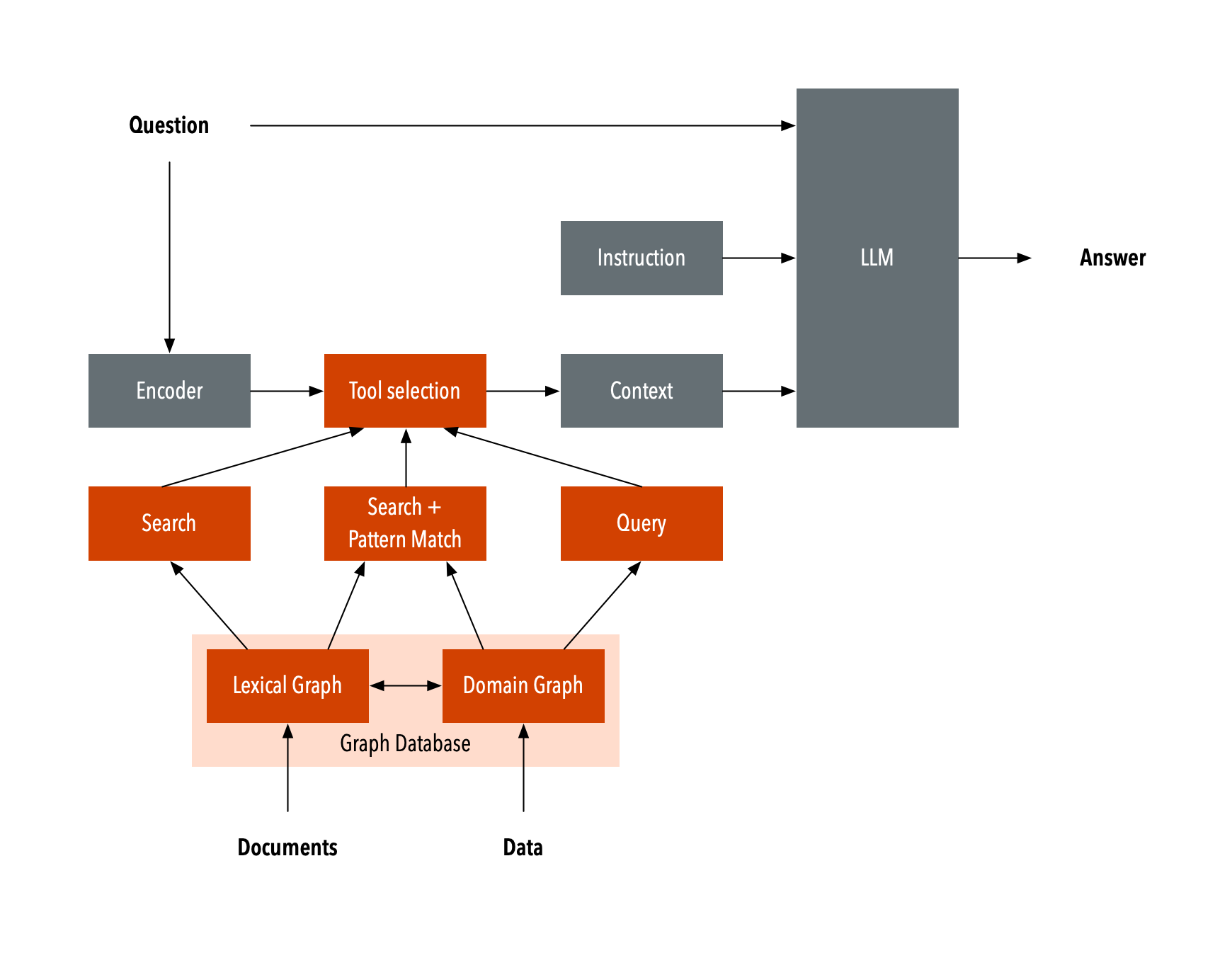 A flowchart diagram illustrating the process of generating an answer using an LLM (Large Language Model) with additional steps for tool selection. The flow starts with a “Question,” which goes through an “Encoder.” The encoded question is passed to a “Tool selection” process, which branches out to “Search,” “Search + Pattern Match,” and “Query.” These processes interact with a “Graph Database,” consisting of a “Lexical Graph” (connected to “Documents”) and a “Domain Graph” (connected to “Data”). The tool selection also provides “Context” to the LLM. Meanwhile, “Instruction” is fed directly into the LLM, which then produces the final “Answer.” Diagram after <a href='https://commons.wikimedia.org/wiki/File:GraphRAG.svg'>https://commons.wikimedia.org/wiki/File:GraphRAG.svg</a>