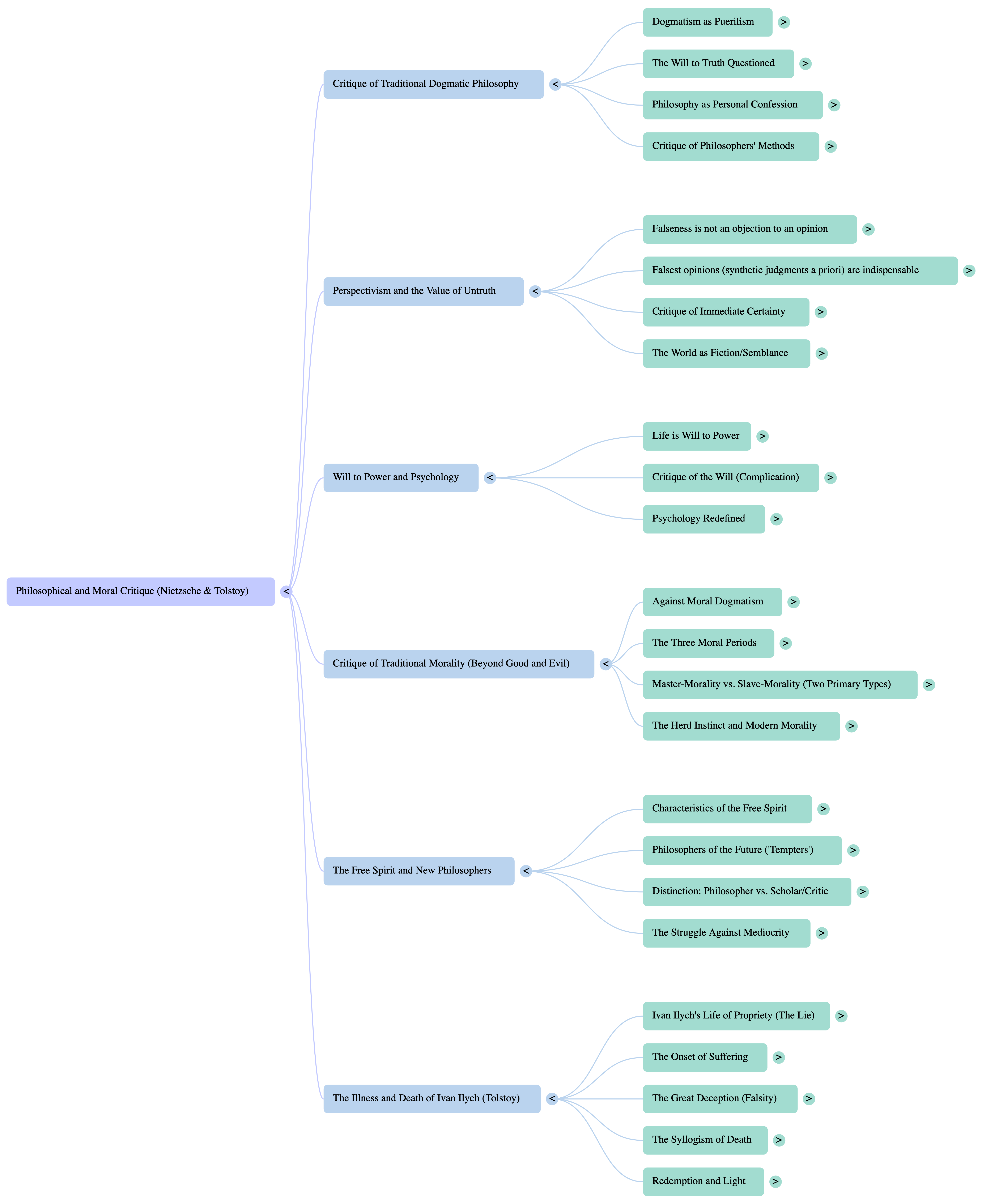 'Philosophical and Moral Critique (Nietzsche & Tolstoy)' mind map detailing five main branches: Critique of Traditional Dogmatic Philosophy, Perspectivism and the Value of Untruth, Will to Power and Psychology, Critique of Traditional Morality (Beyond Good and Evil), The Free Spirit and New Philosophers, and The Illness and Death of Ivan Ilych (Tolstoy). Each branch further divides into specific topics such as 'Dogmatism as Puerilism', 'The Struggle Against Mediocrity', 'Life is Will to Power', and 'The Onset of Suffering'. A mind map generated by NotebookLM