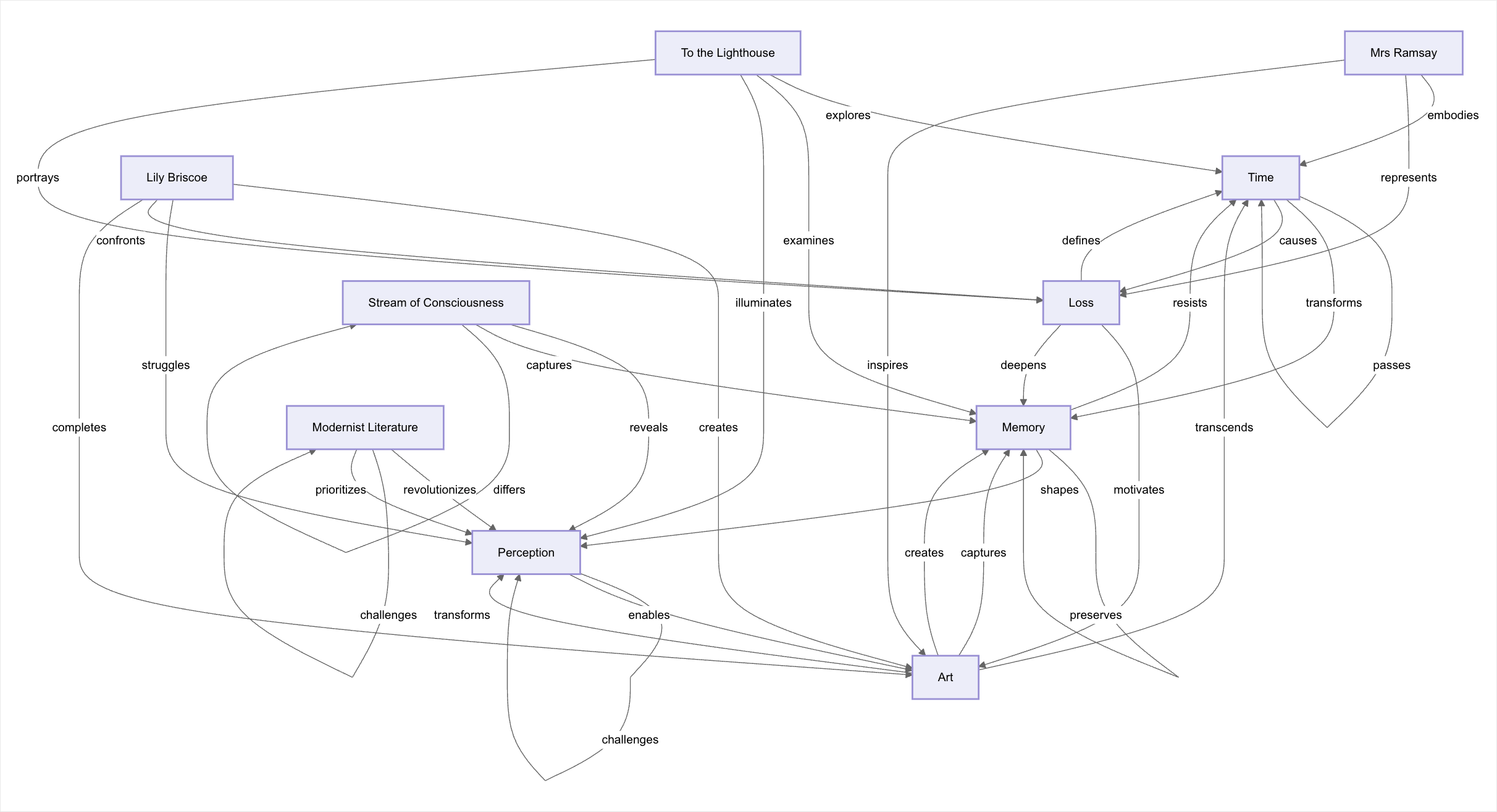Concept map exploring themes related to 'To the Lighthouse,' including 'Lily Briscoe,' 'Mrs Ramsay,' 'Time,' 'Loss,' 'Memory,' 'Art,' 'Perception,' and 'Stream of Consciousness,' with connecting actions like 'portrays,' 'embodies,' and 'inspires.' An AI-generated concept map of Virginia Woolf’s _To the Lighthouse_