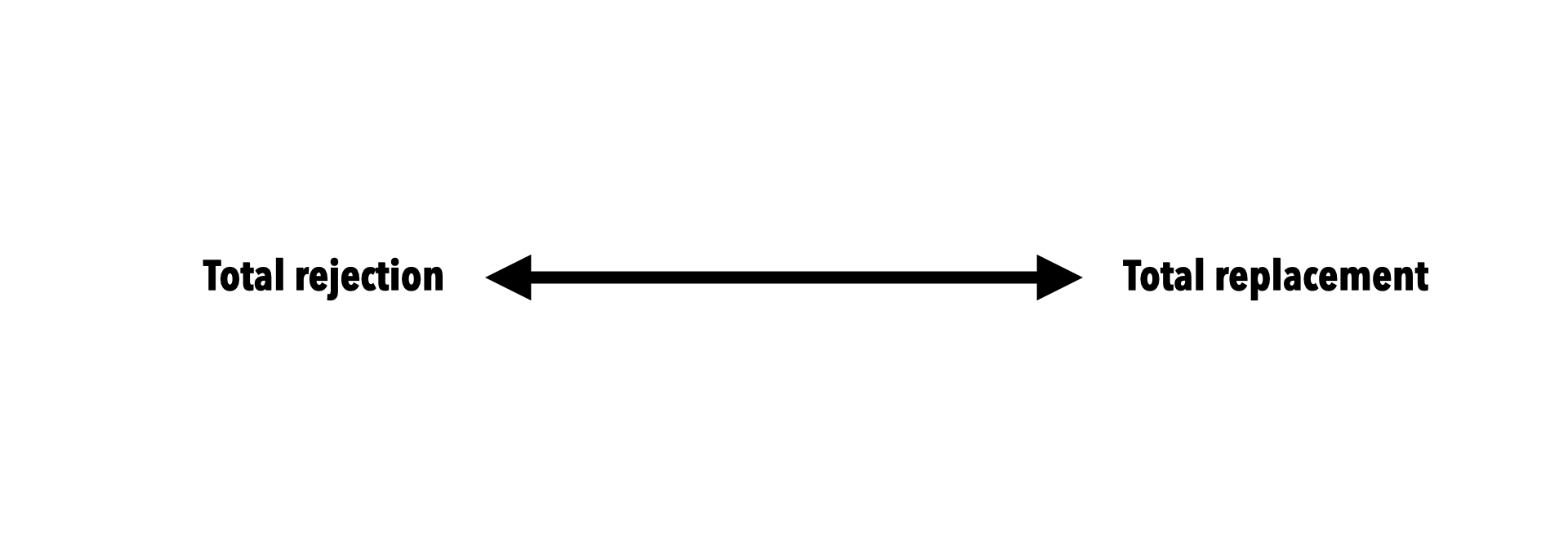 Horizontal arrow graphic with two directional points. Left end labeled 'Total rejection,' right end labeled 'Total replacement.' 