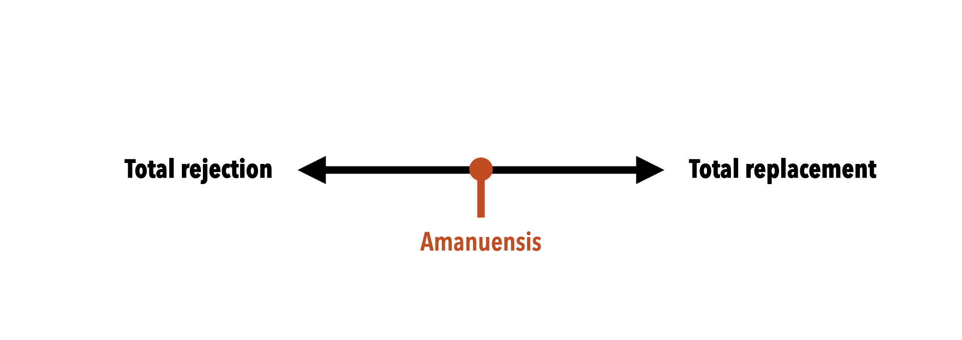 Scale with a pointer labeled 'Amanuensis' positioned in the middle between the two extremes of 'Total replacement' and 'Total rejection'. 