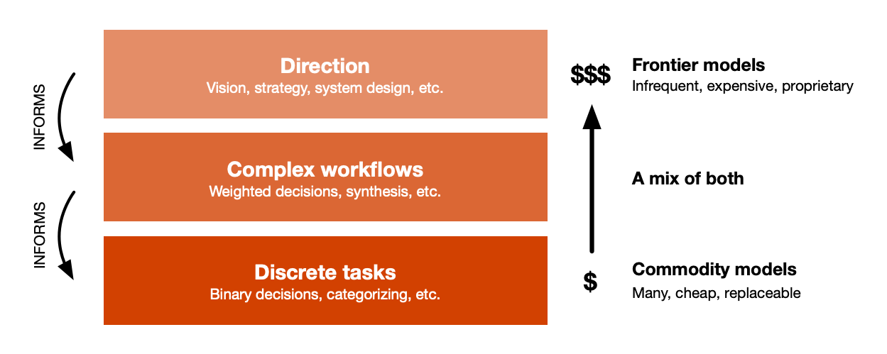 Stack diagram with three layers: 'Direction' for vision and strategy, 'Complex workflows' for decision-making, 'Discrete tasks' for categorizing. Each layer informs the layer below. Arrows show flow: high-cost 'Frontier models' down to low-cost 'Commodity models'. 