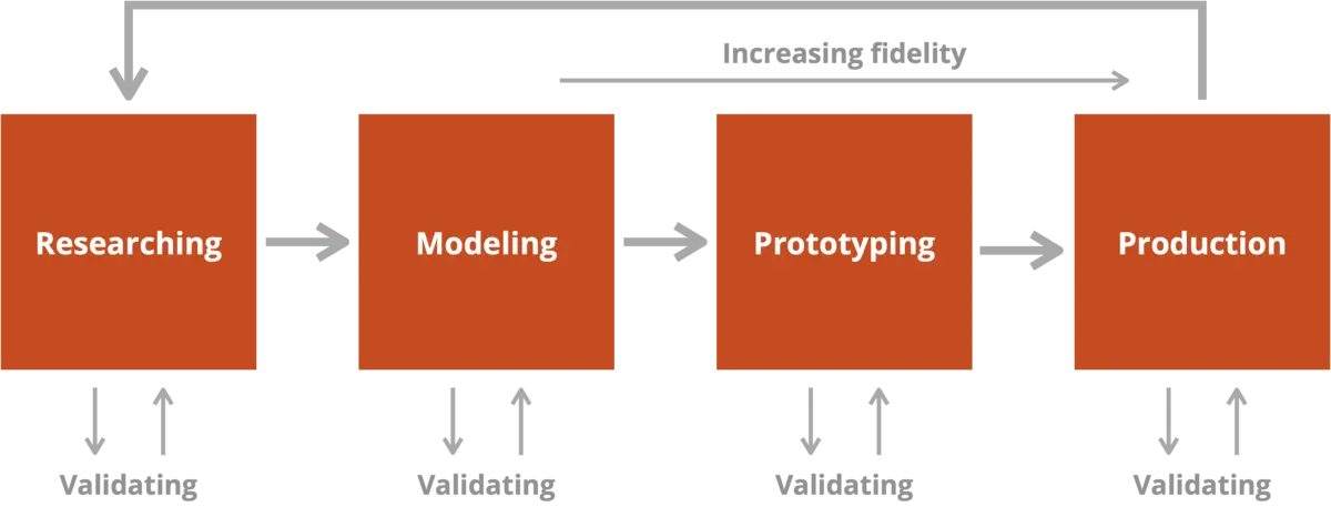 A process diagram that features four steps: Researching, Modeling, Prototyping, and Production. Each step has arrows that suggest validation, and there’s a looping arrow from the Production stage to the Reseraching stage. There is an arrow over Modeling, Prototyping, and Production that suggests artifacts increase in fidelity as they move through these stages.